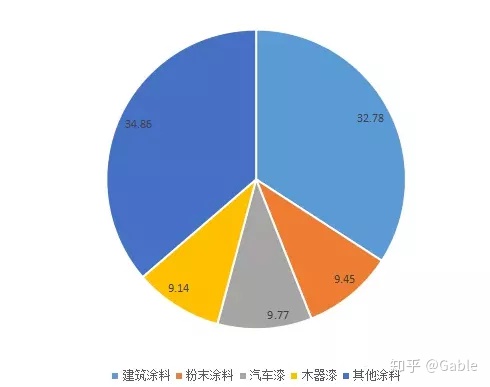 從涂料行業(yè)數據統(tǒng)計看水性涂料已成大勢所趨